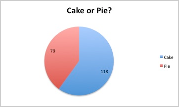Illustration for article titled GROUPTHINK SURVEY RESULTS! CAKE CHARTS GALORE!